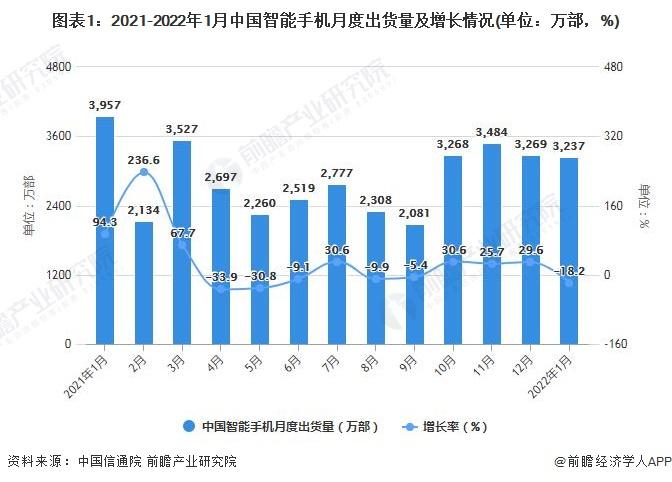 智能手机销售量排名