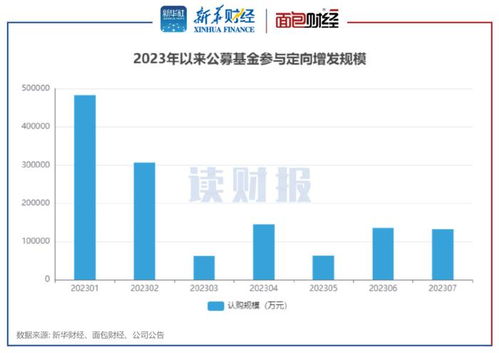 年内家公募基金参与定增获配约亿元